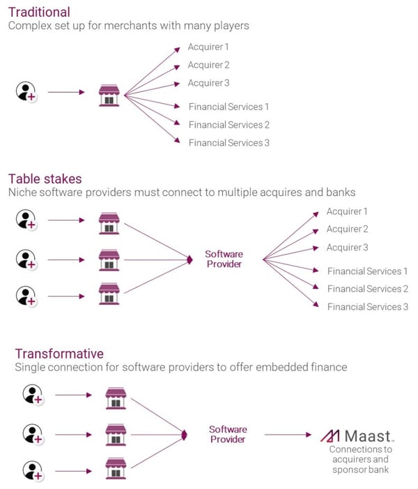Maast simplifies the process for software providers